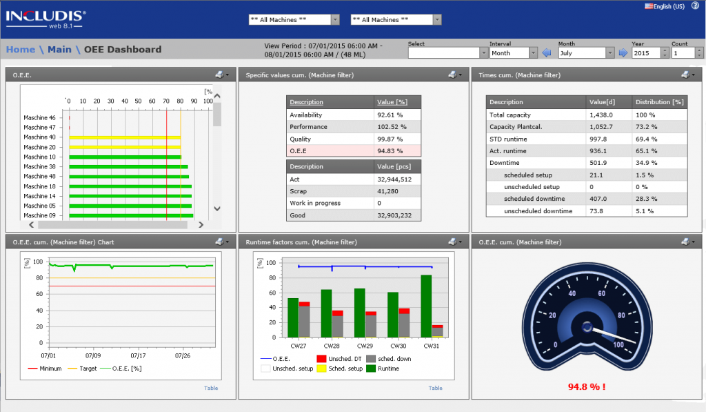 INCLUDIS | Machine Data Collection